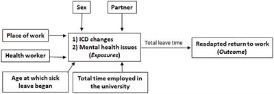 The impact of disease changes and mental health illness on readapted return to work after repeated sick leaves among Brazilian public university employees